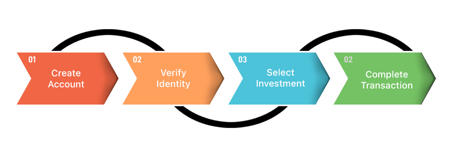 Norhart Invest Process